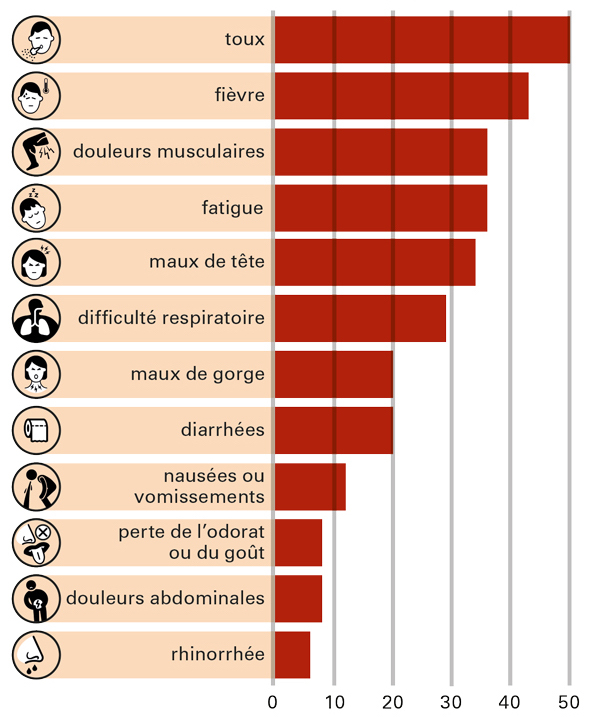 Symptomes covid-19